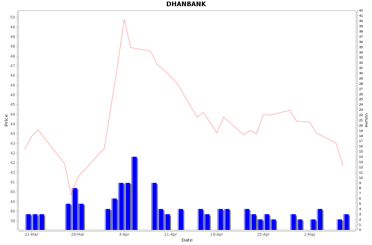 DHANBANK Daily Price Chart NSE Today